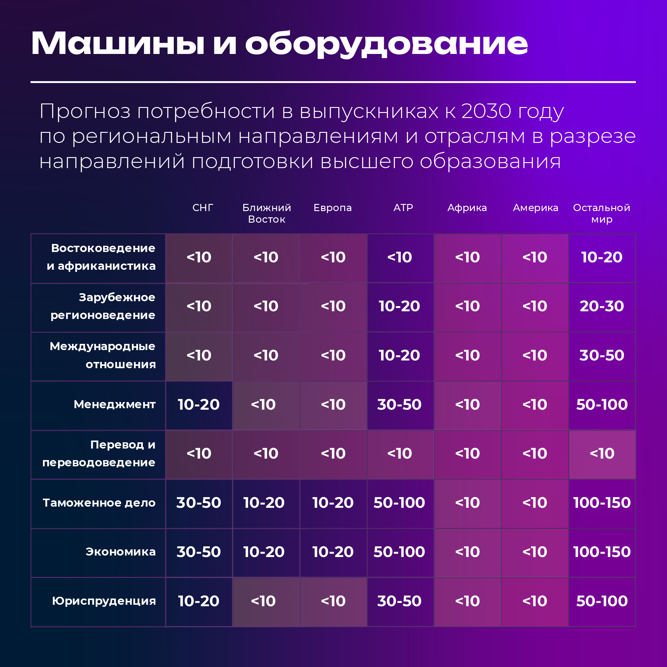 прогноз потребности в специалистах в сфере ВЭД по отраслям 2030
